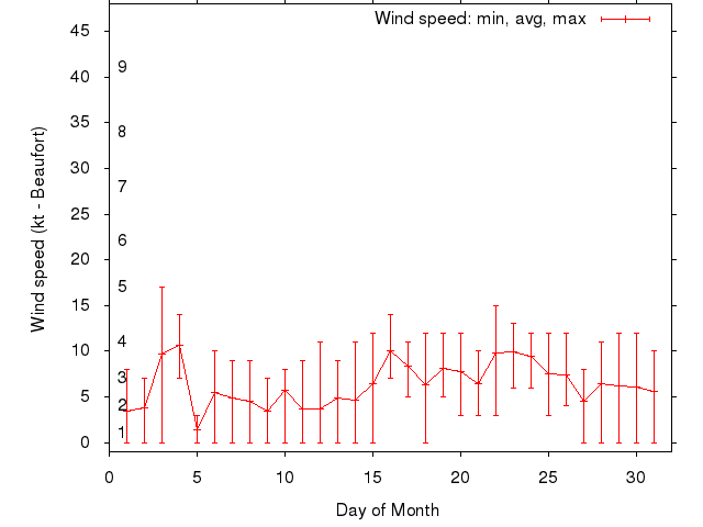 Monthly wind variation chart