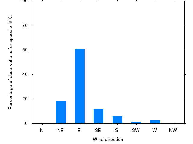 Monthly wind direction chart