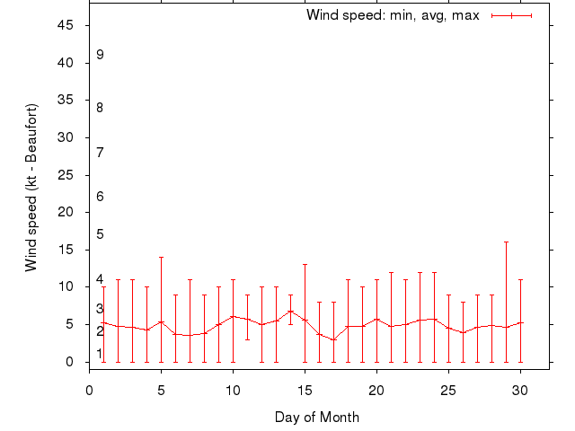 Monthly wind variation chart