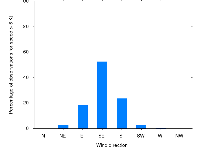 Monthly wind direction chart