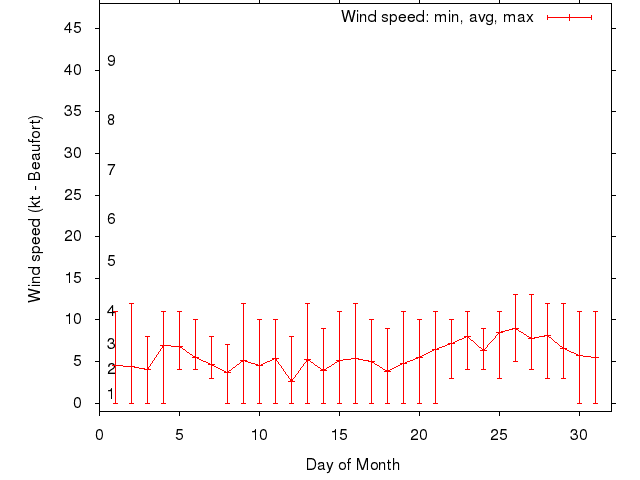 Monthly wind variation chart