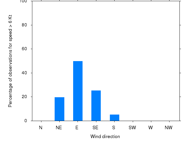 Monthly wind direction chart