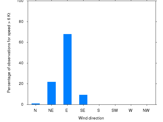 Monthly wind direction chart