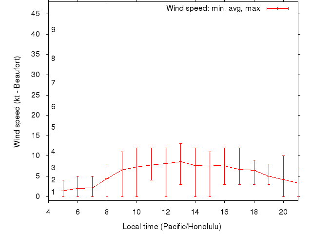 Daily wind variation chart