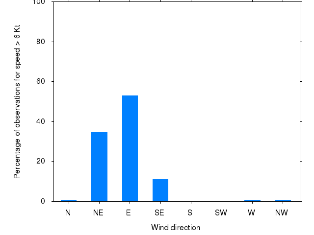 Monthly wind direction chart