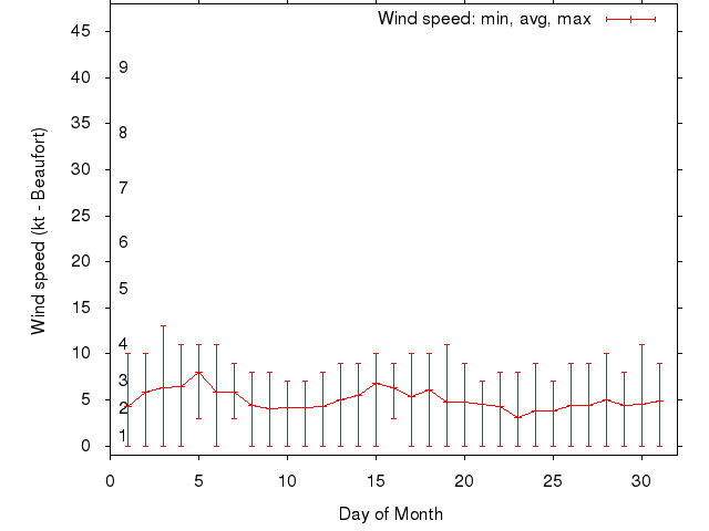 Monthly wind variation chart
