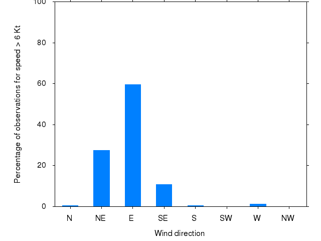 Monthly wind direction chart