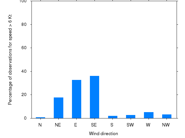 Monthly wind direction chart