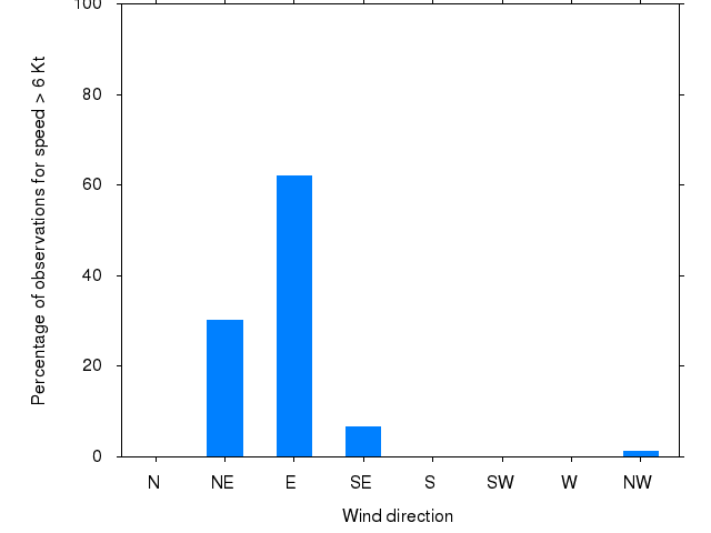 Monthly wind direction chart