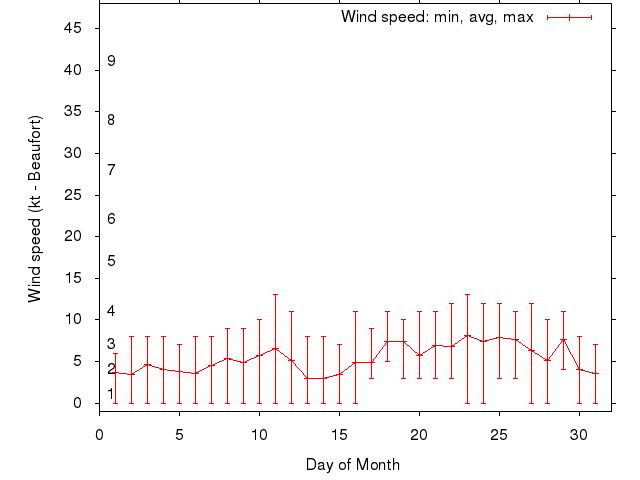 Monthly wind variation chart