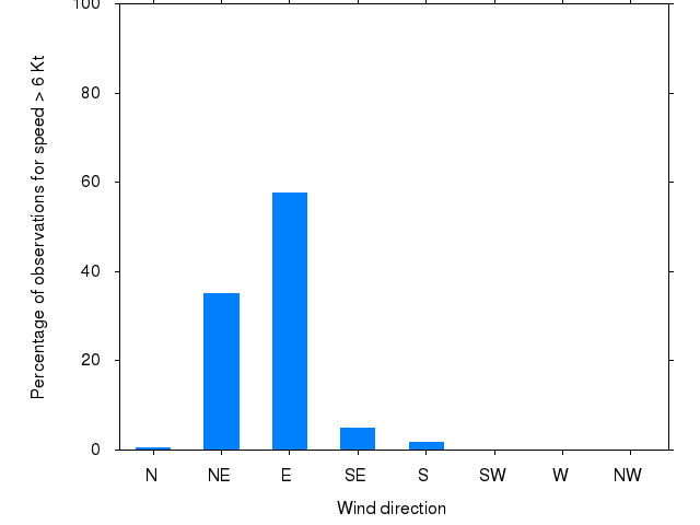 Monthly wind direction chart