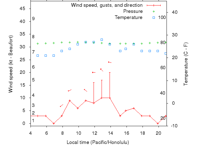 Weather graph
