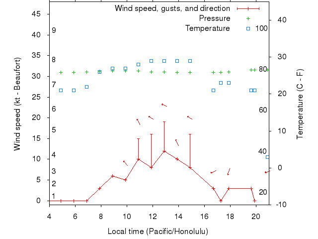 Weather graph