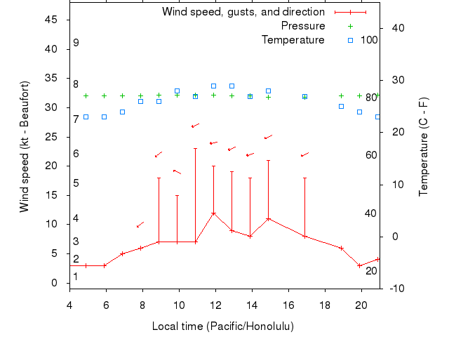 Weather graph