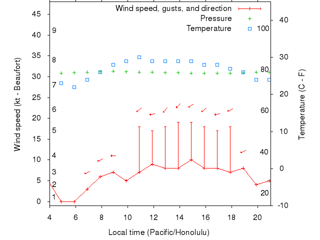 Weather graph