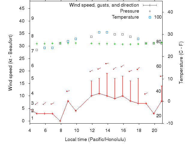 Weather graph