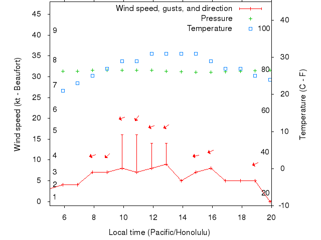 Weather graph