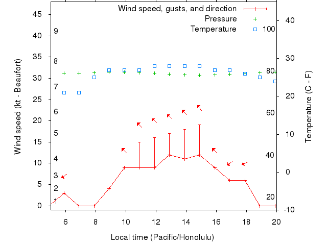 Weather graph