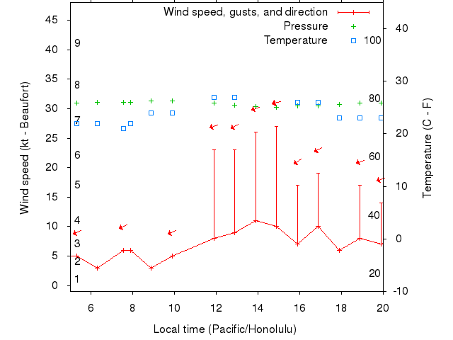 Weather graph