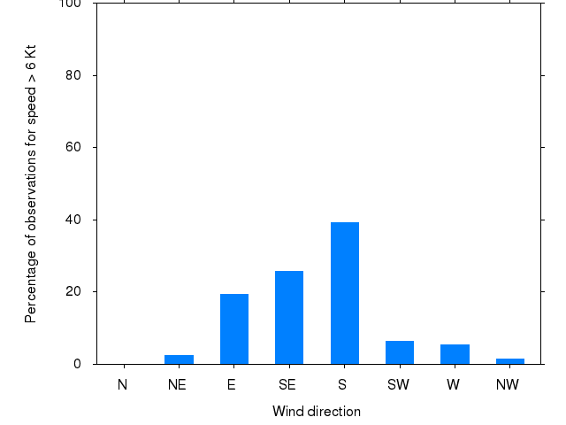 Monthly wind direction chart