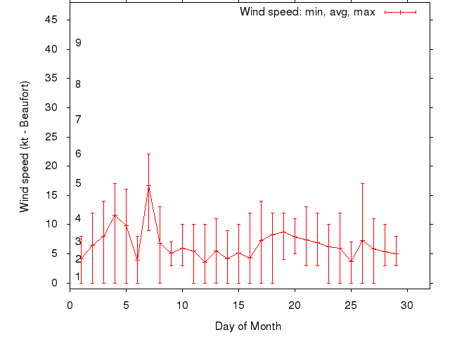 Monthly wind variation chart