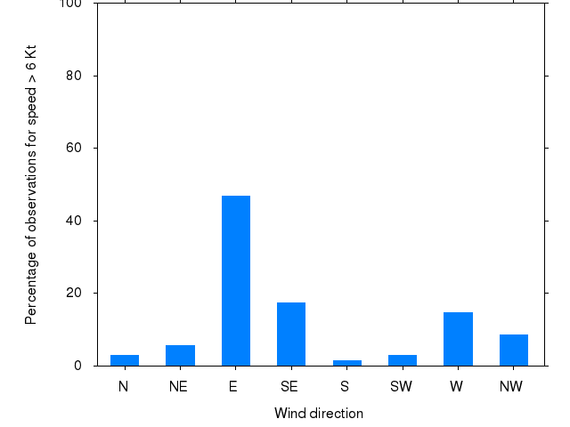 Monthly wind direction chart
