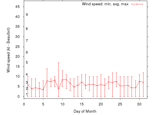 Monthly wind variation chart