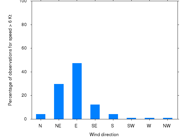 Monthly wind direction chart