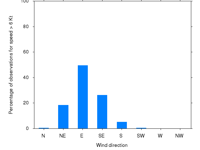 Monthly wind direction chart