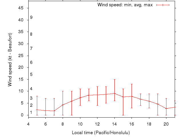 Daily wind variation chart