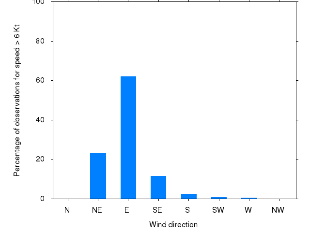 Monthly wind direction chart