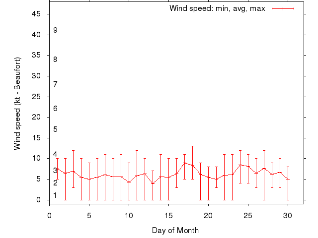 Monthly wind variation chart