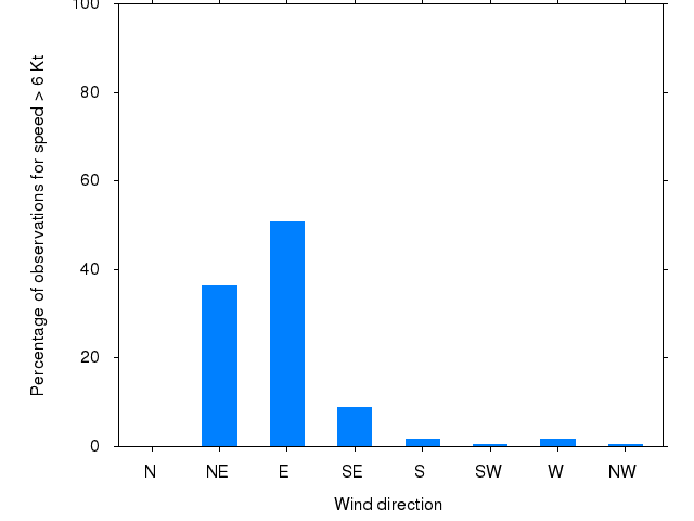Monthly wind direction chart