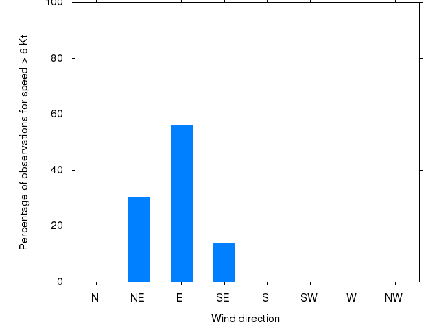 Monthly wind direction chart