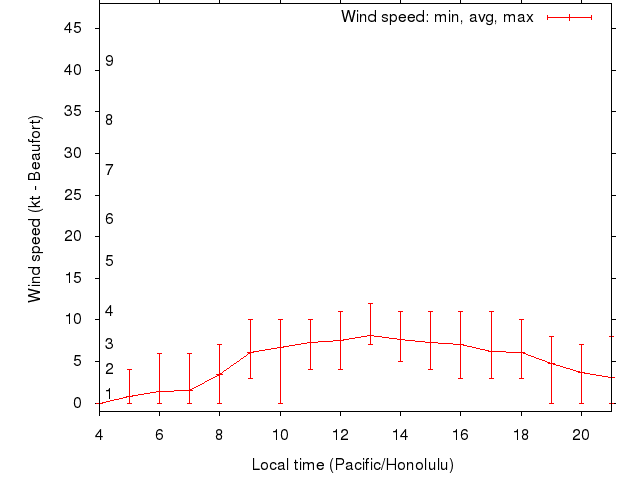 Daily wind variation chart