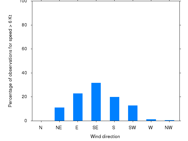 Monthly wind direction chart
