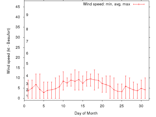 Monthly wind variation chart