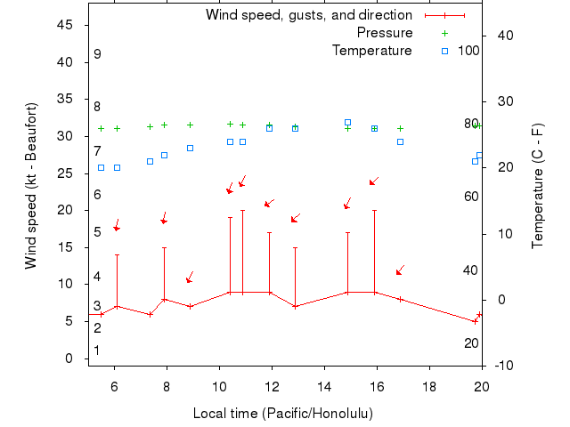 Weather graph