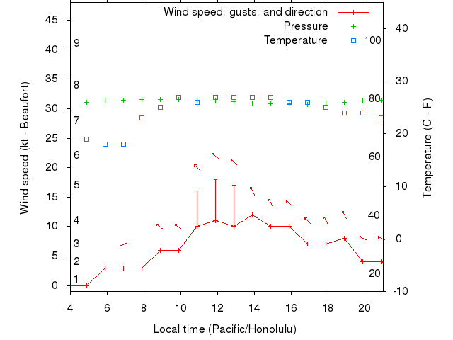 Weather graph