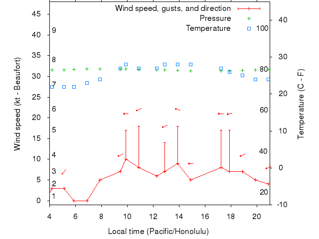 Weather graph
