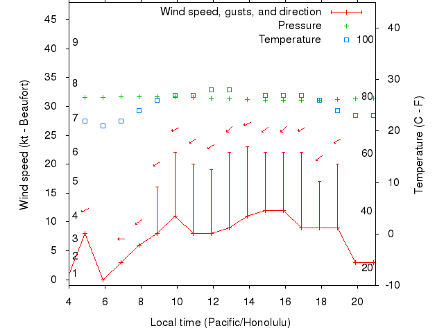 Weather graph