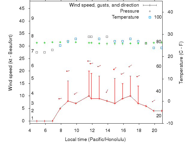 Weather graph