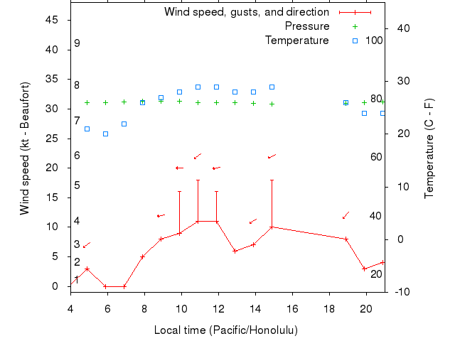 Weather graph