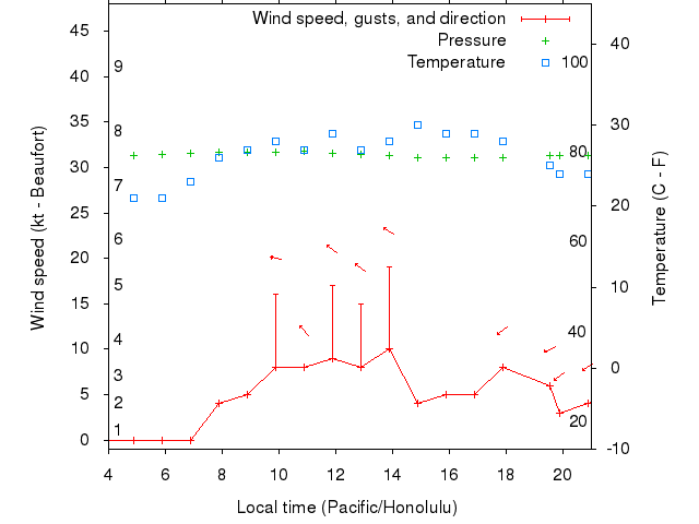 Weather graph