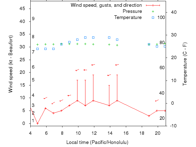 Weather graph