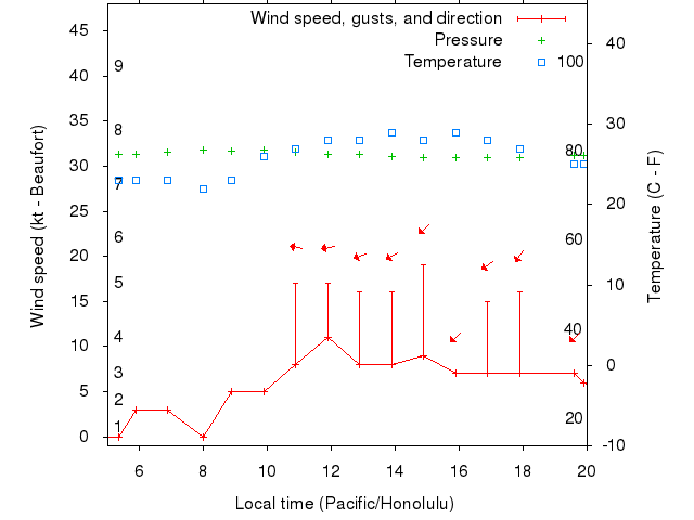 Weather graph