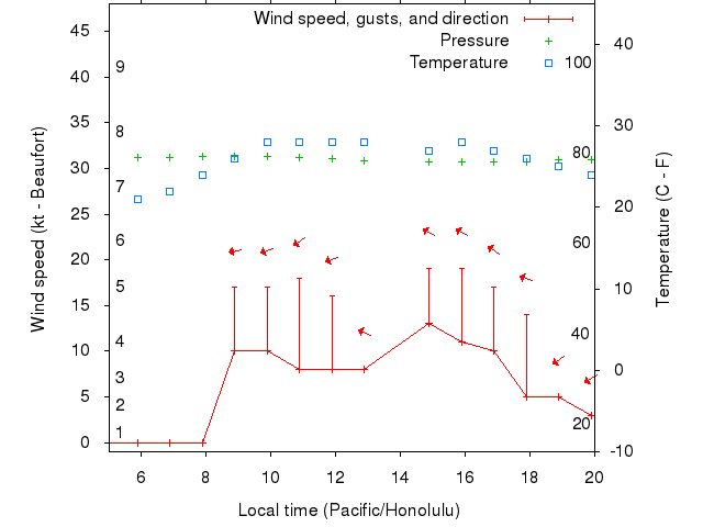Weather graph