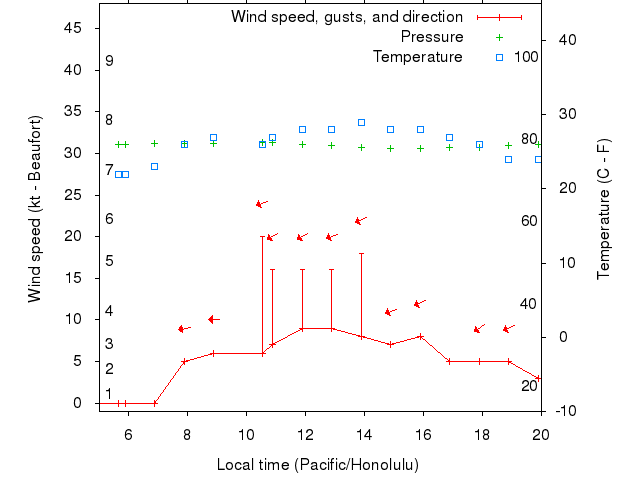 Weather graph