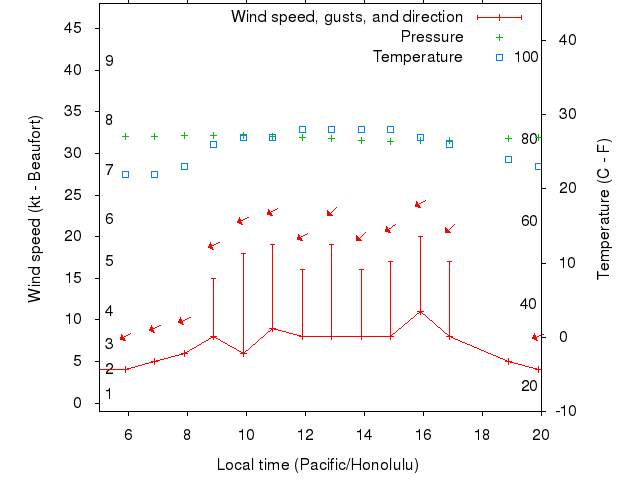 Weather graph