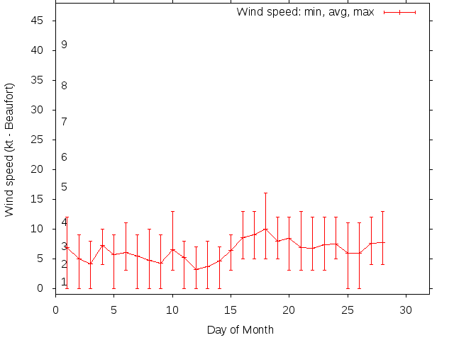 Monthly wind variation chart